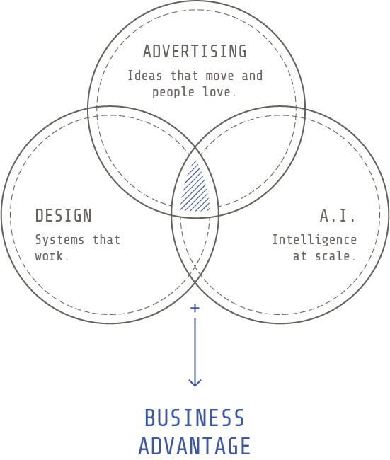 Methodology — Advertising, Design and AI overlap into Business Advantage