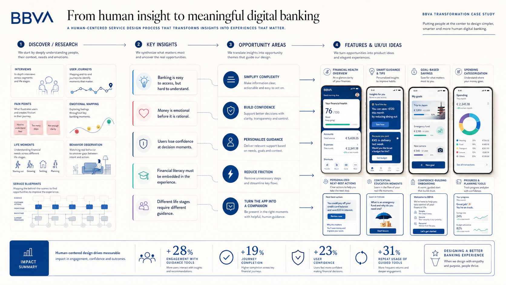 BBVA service design process — from human insight to meaningful digital banking, mapping discover/research to key insights, opportunity areas and features/UX-UI ideas.