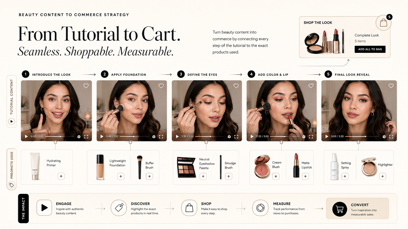 From Tutorial to Cart — beauty content to commerce strategy diagram